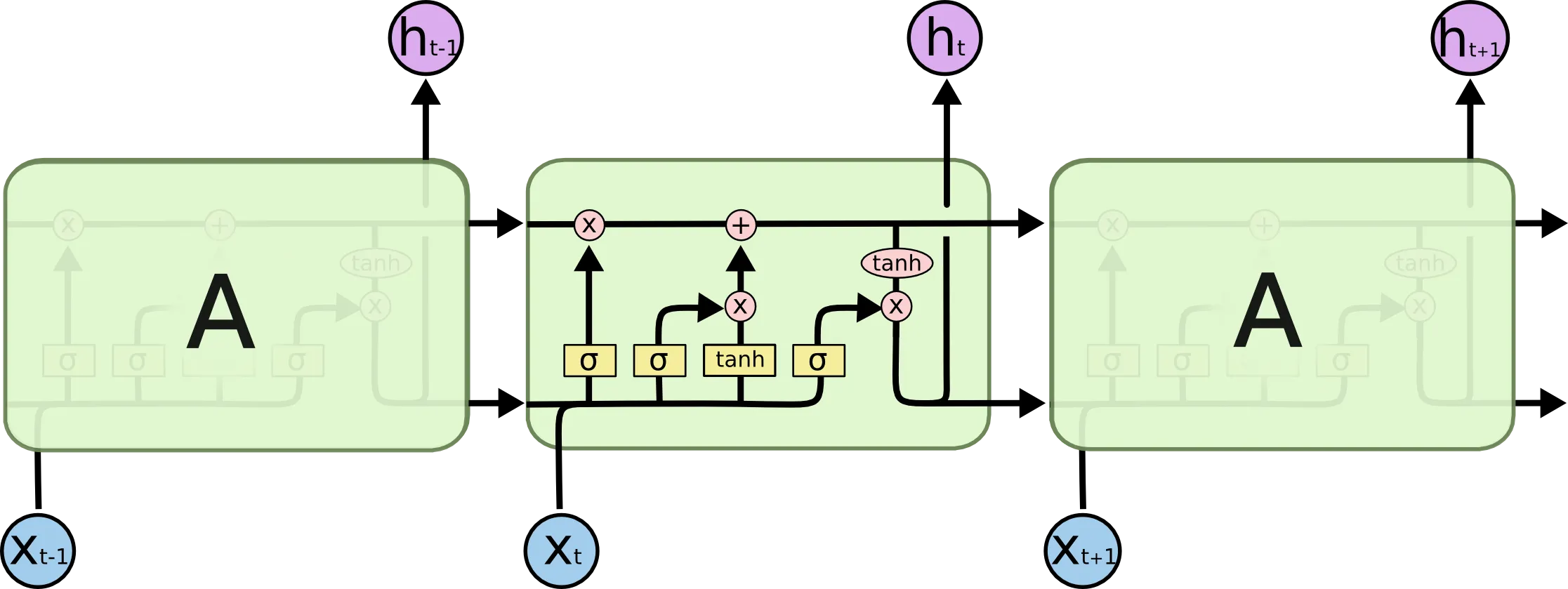 LSTM Chain