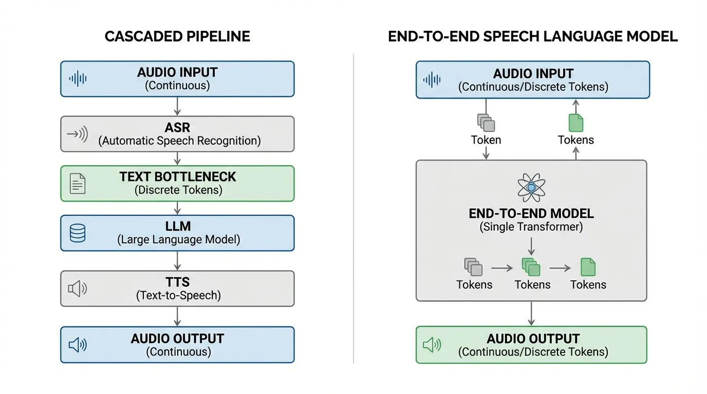 cascaded_vs_end_to_end_speech