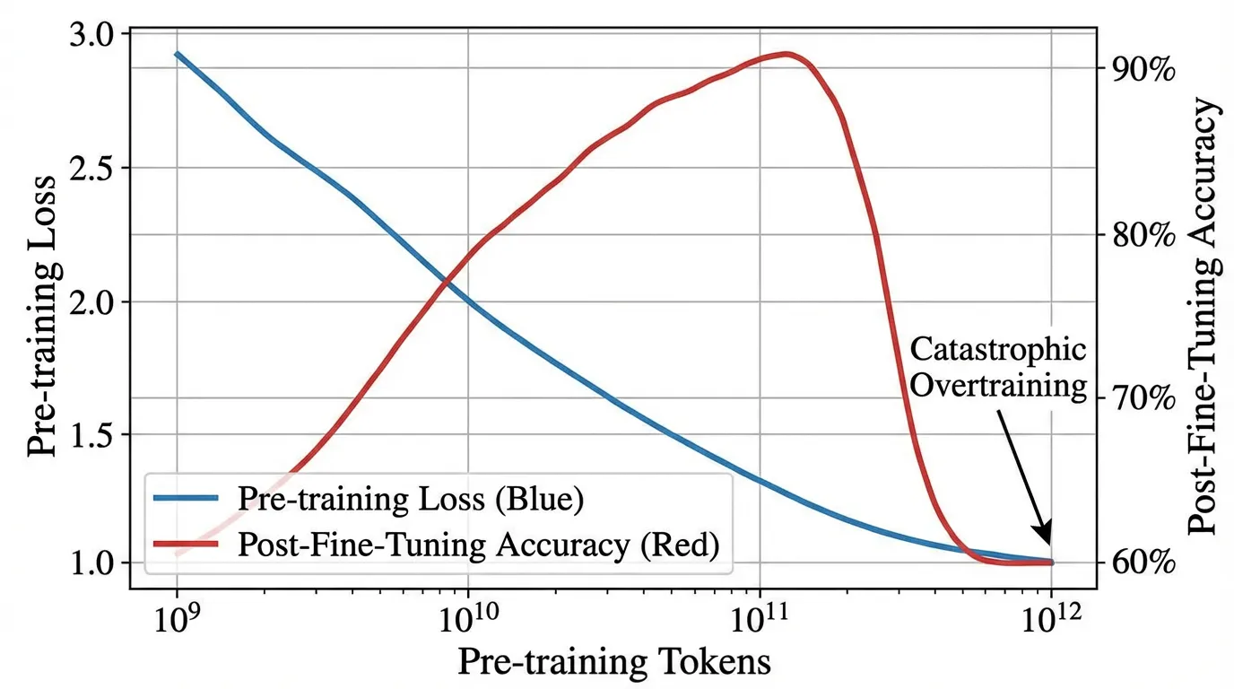 catastrophic_overtraining_curve