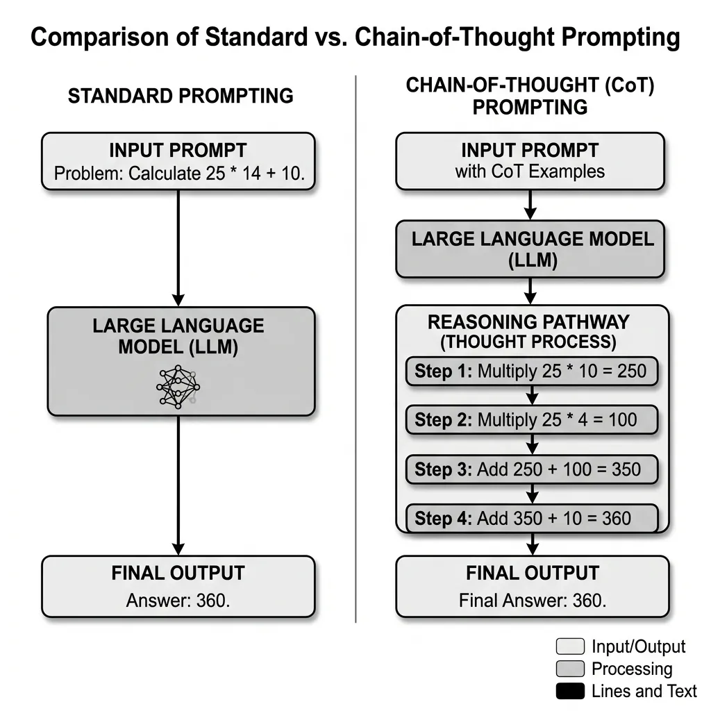 Comparison of Standard vs. Chain-of-Thought Prompting