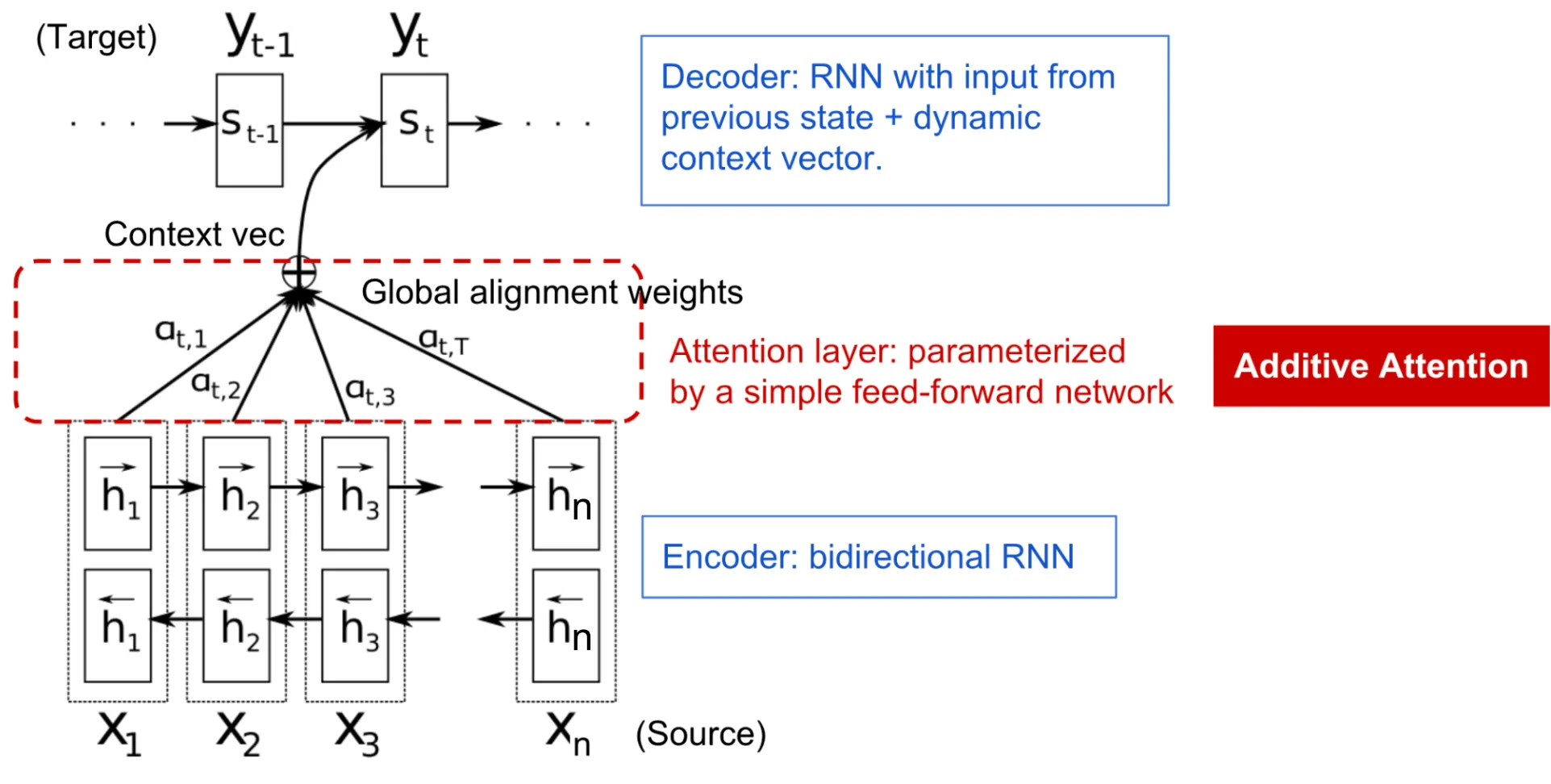 Encoder-Decoder Attention