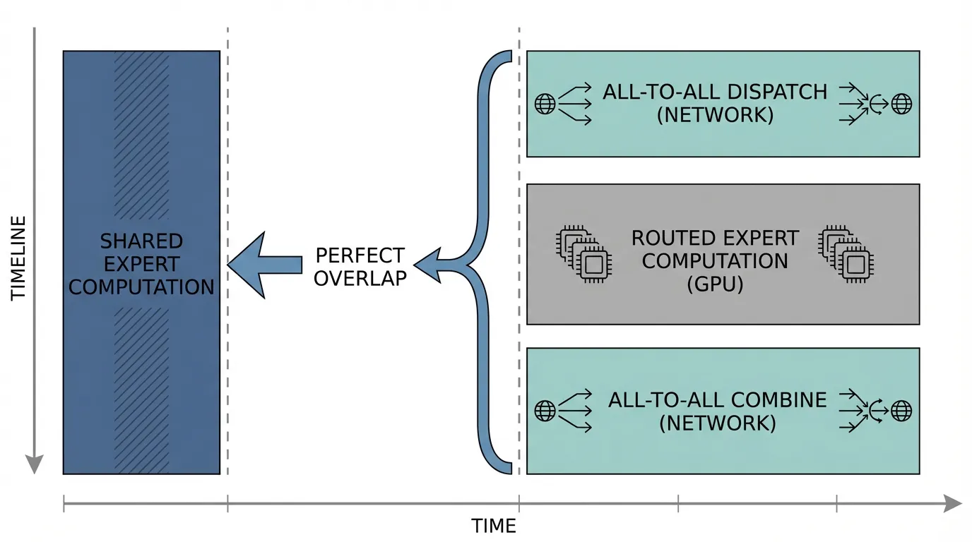 Computation-Communication Overlap in Expert Parallelism