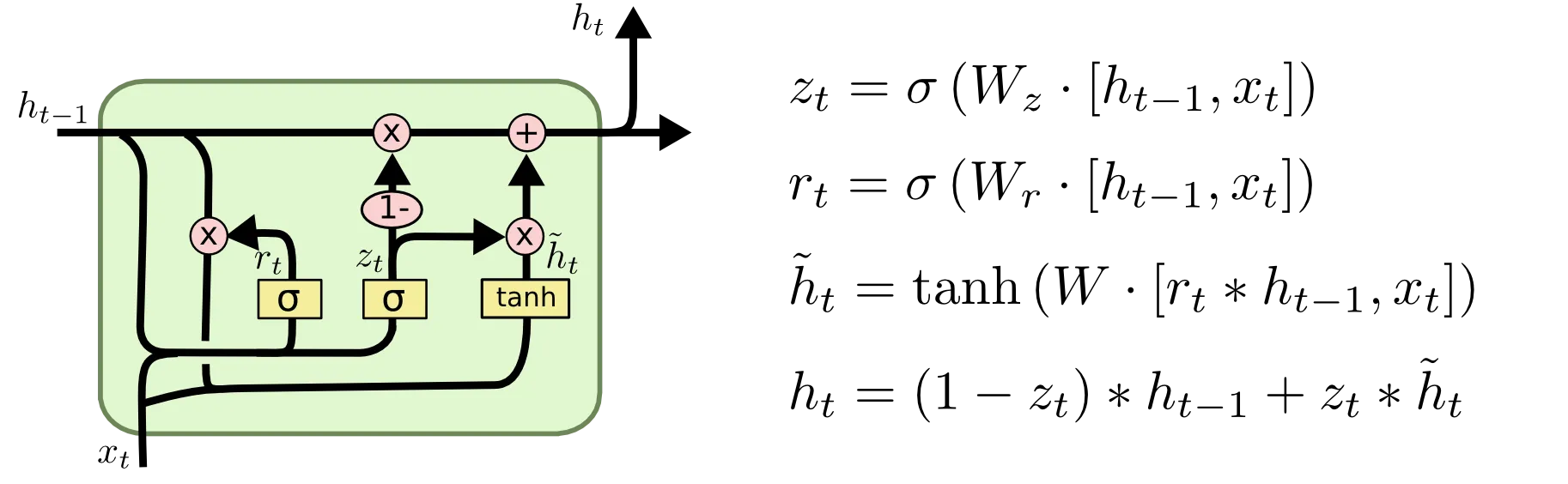 GRU Cell