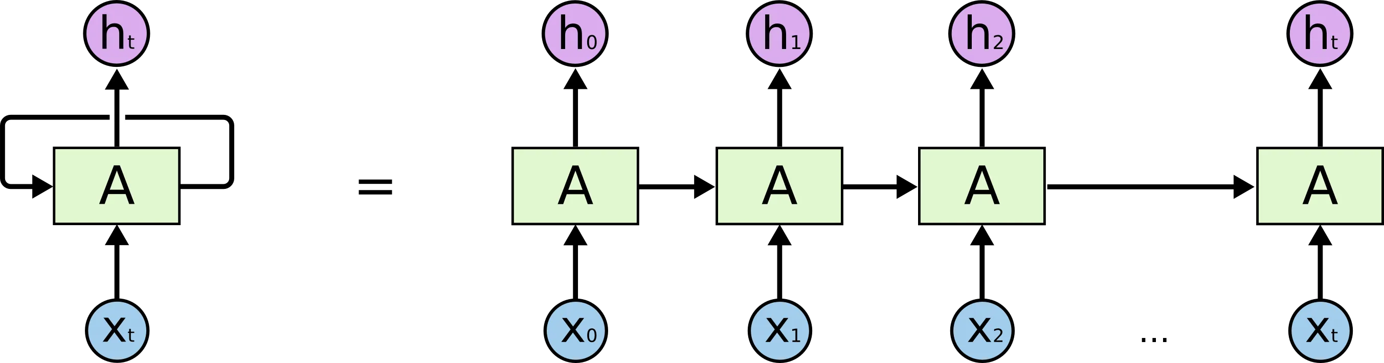RNN Unrolled