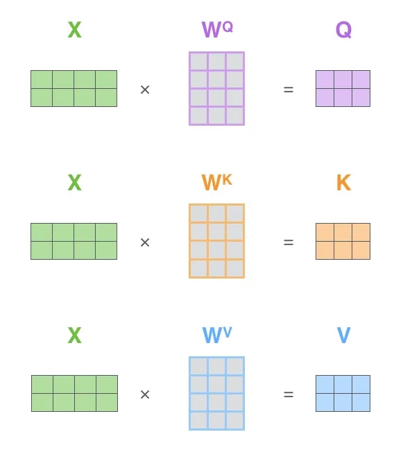Self-Attention Matrix Calculation